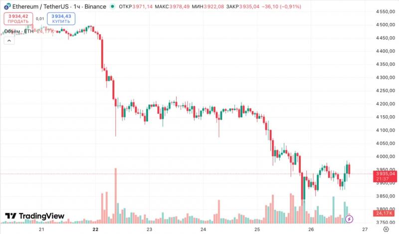 Ethereum достиг зоны экстремальной перепроданности. Что дальше?