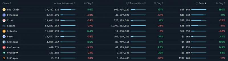 BNB Chain обновил рекорд по числу активных адресов