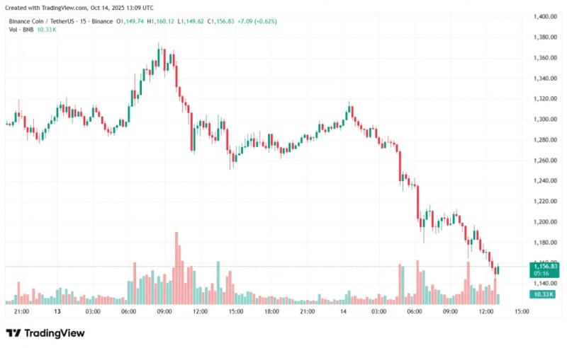 BNB Chain обновил рекорд по числу активных адресов