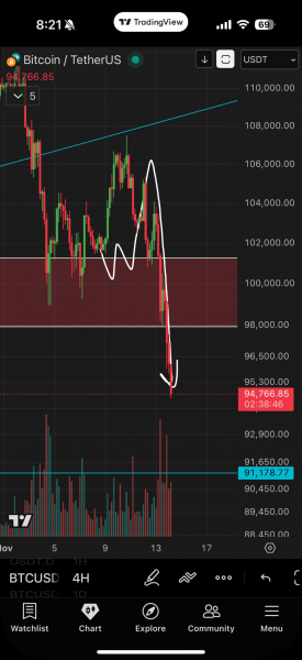 Биткоин протестировал $94&nbsp;000: дно найдено?