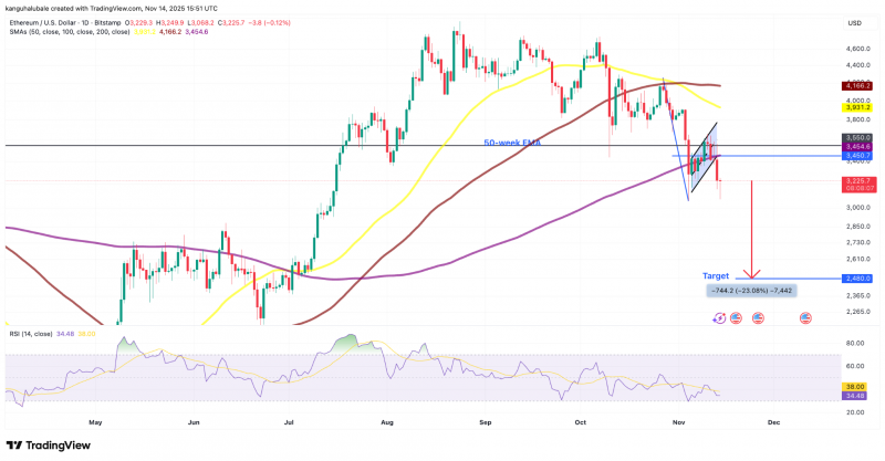 Долгосрочные держатели массово избавляются от Ethereum, следующая остановка &mdash; $2500?