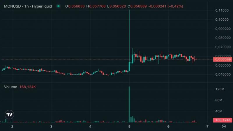 Команда Monad назвала дату запуска основной сети и токена MON&nbsp;
