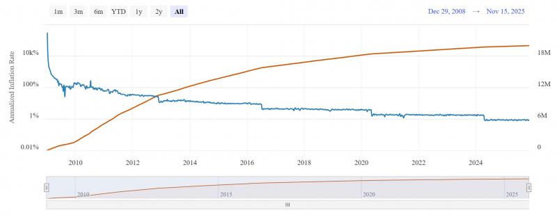 
			Майнерам осталось добыть всего 5% биткоинов. Почему это важно сейчас		