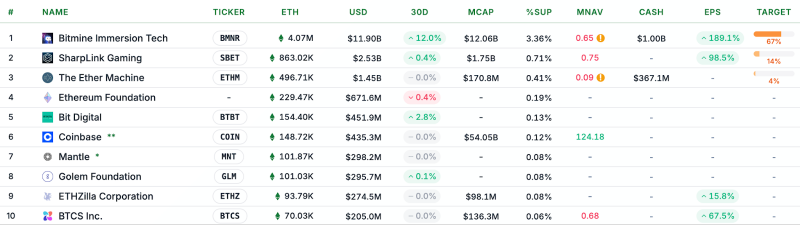 BitMine застейкала Ethereum на $219 млн