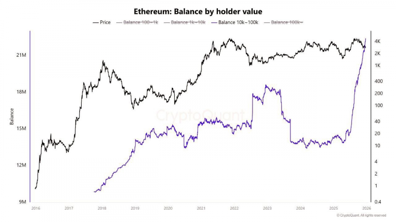 Киты массово скупают Ethereum: что происходит